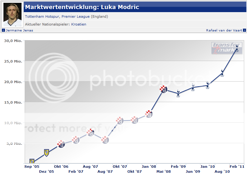 Media de Neymar LukaModricEvolucion