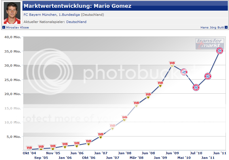 Media de Neymar MarioGomezevolucion