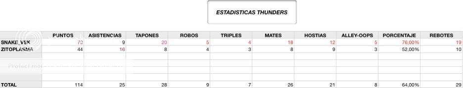 OKLAHOMA CITY THUNDER (Zitoplasma - Snake_vsk) Estadisticas1semana