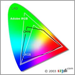 Không gian màu sRGB hay Adobe RGB 123di_color_spaces