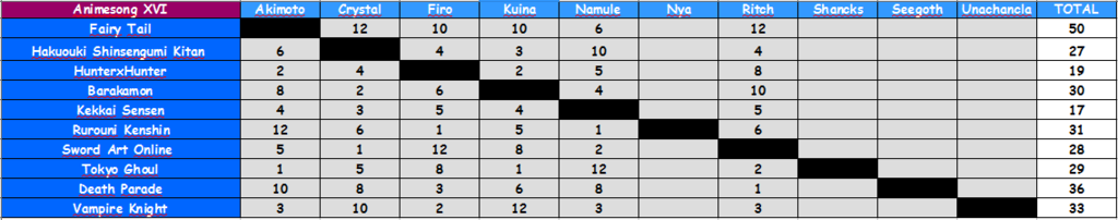 「Animesong XVI」— HABEMUS GALA!!! Conectarsus leñe! - Página 7 Votos%203_zpsl7kt8q1q