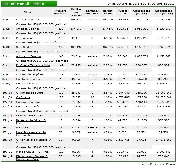 Bilheteria do Brasil de 07 à 09 de outubro de 2011 07a09outu2011