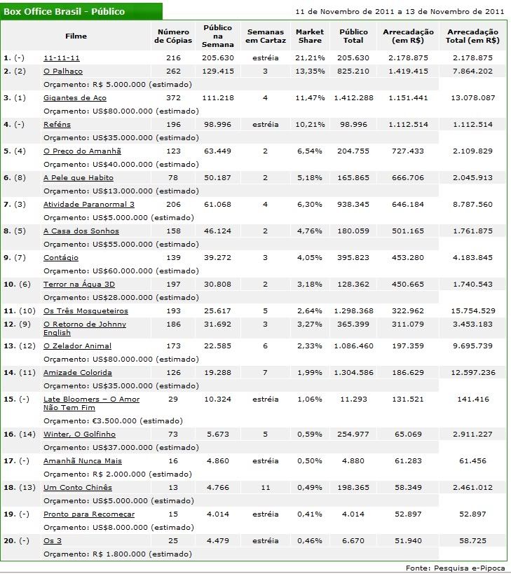 Bilheteria do Brasil de 11 à 13 de novembro de 2011 11a013nov2011