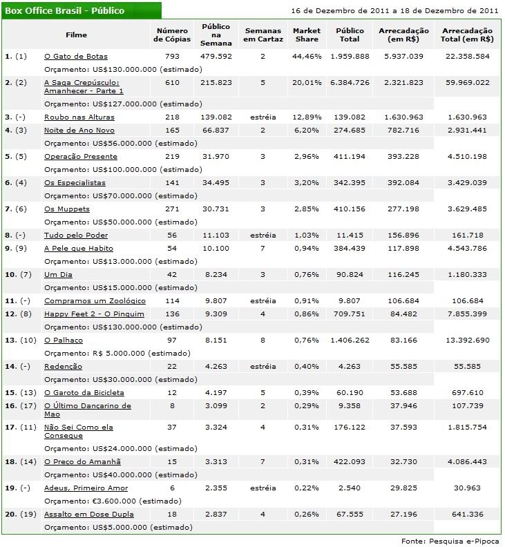 Bilheteria do Brasil de 16 à 18 de dezembro de 2011 16a18dez2011