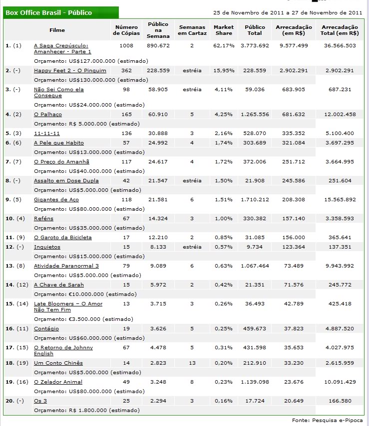 Bilheteria do Brasil de 25 à 27 de novembro de 2011 25a27nov2011