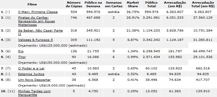 Bilheteria Brasil de 03 a 05 de junho de 2011 Bilheteria03a05dejunho