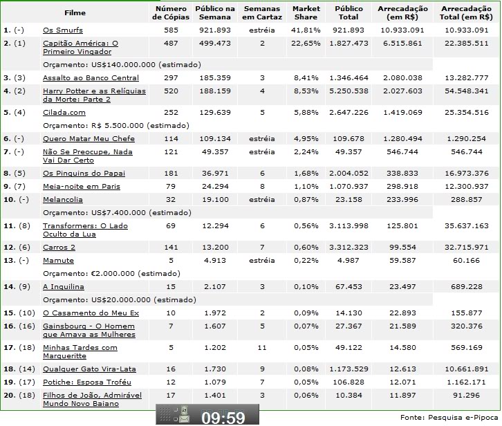 Bilheteria Brasil de 05 a 07 de agosto de 2011  Bilheteria05a07agosto