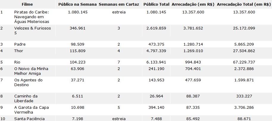 Bilheteria Brasil  de 20 a 22 de maio de 2011 Bilheteria1-2