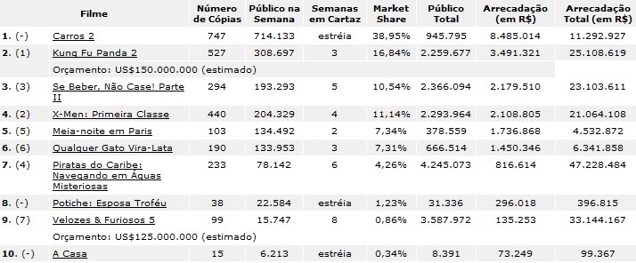 Bilheteria Brasil de 24 a 26 de junho de 2011 Bilheteria24a26dejunho2011