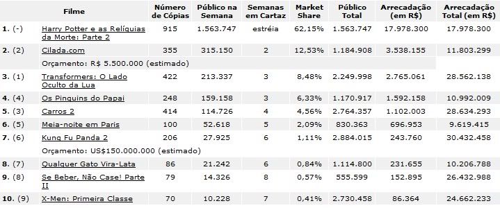 Bilheteria Brasil de 15 a 17 de julho de 2011 Bilheteriade15a17dejulhode2011