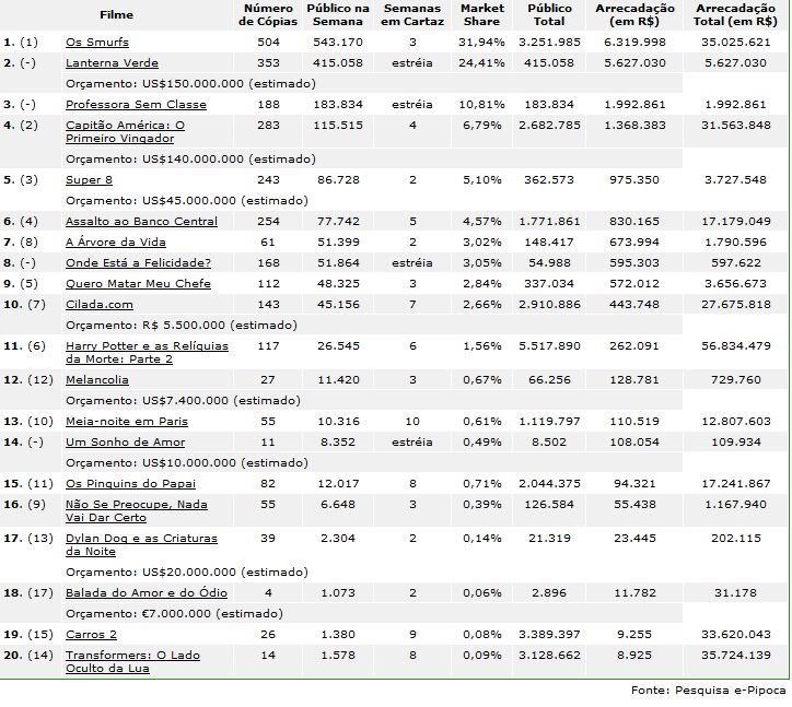 Bilheteria do Brasil de 19 a 21 de agosto de 2011 Bilheteriade19a21deagostode2011