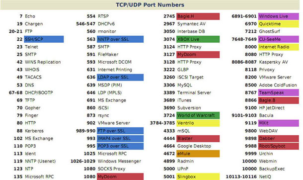 Thảo luận Bài 5 Common_ports1