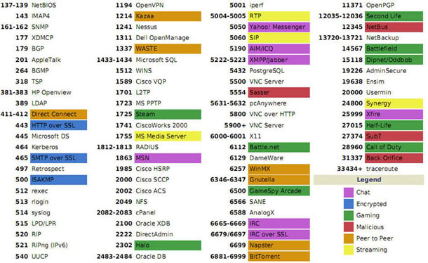 Thảo luận Bài 5 Common_ports2