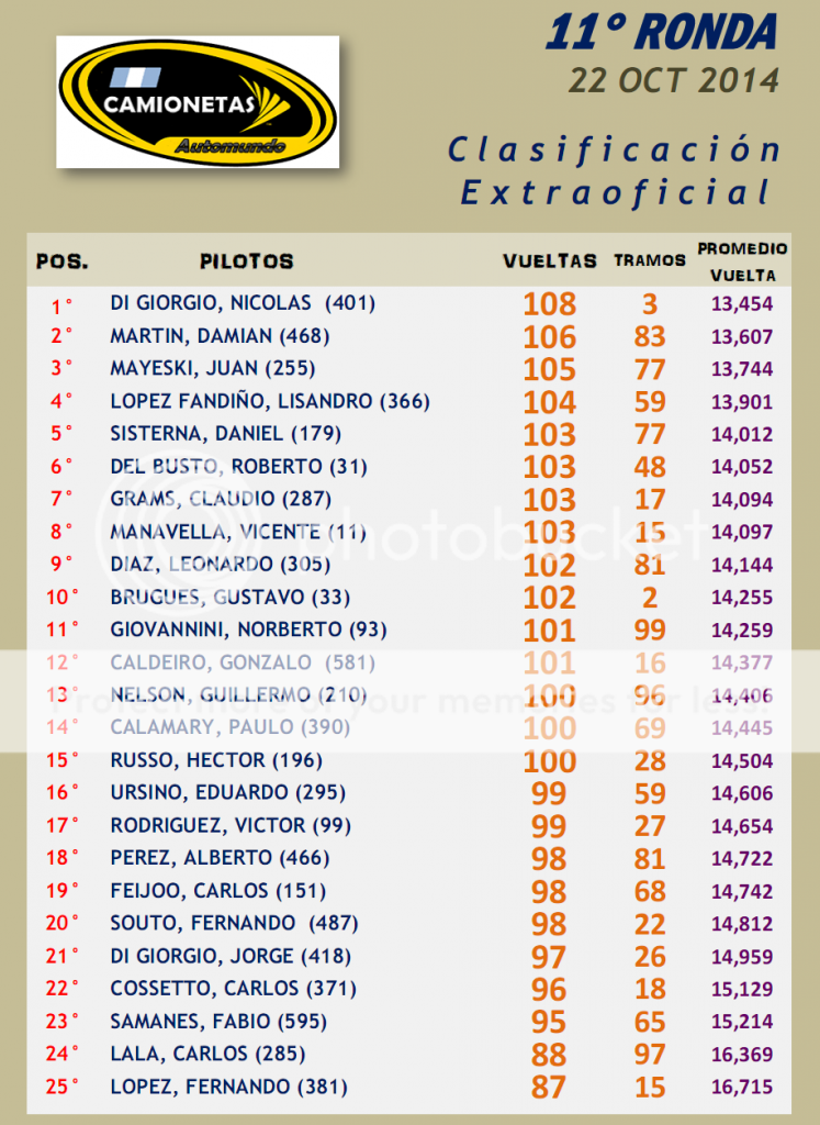 CAMIONETAS ▬▬ 11° RONDA ▬ CLASIFICACIÓN OFICIAL ▬ CAMPEONATO - Página 3 CAMIONETAS-Ronda11-Resultado_zps44fb786f