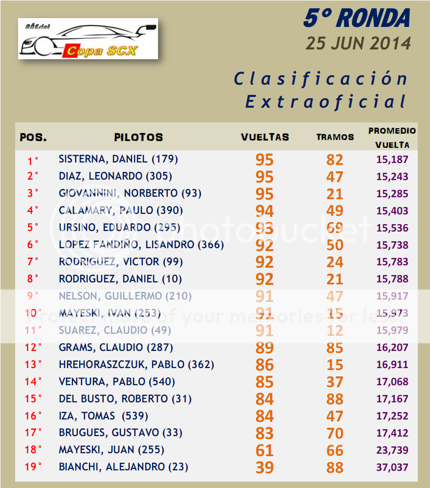 COPA SCX ▬▬ 5° RONDA ▬ CLASIFICACIÓN OFICIAL ▬ CAMPEONATO CopaSCX-Ronda05-Resultado_zps49bda8fd