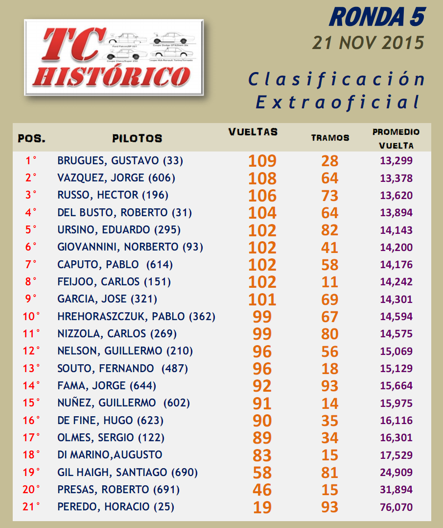 TC Historico --- 5° RONDA -- V.TÉCNICA --- CLASIFICACIÓN OFICIAL TC%20Historico-resultado_zpsbxyehfgk