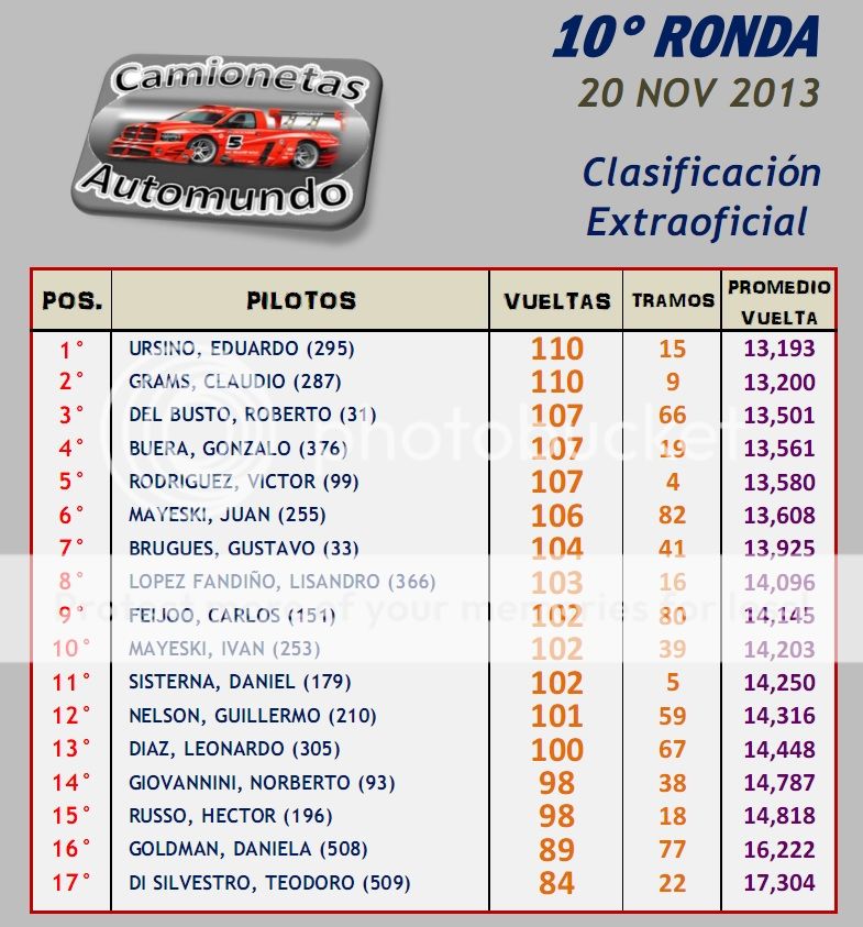 MIER 20 NOV ▬▬ 10° RONDA ▬▬ CAMIONETAS ▬ CLASIFICACION EXTRA OFICIAL TEMPORADACamionetas-Ronda10-Resultado_zpsba38ee5e