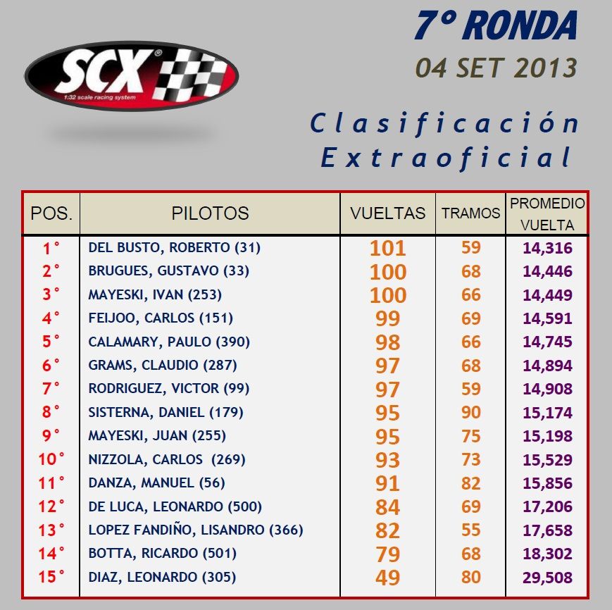 MIER 04 SET ▬▬ 7° RONDA ▬▬ SCX ▬ PRESENTACIÓN TEMPORADASCX-Ronda07-Resultado_zps59325e68