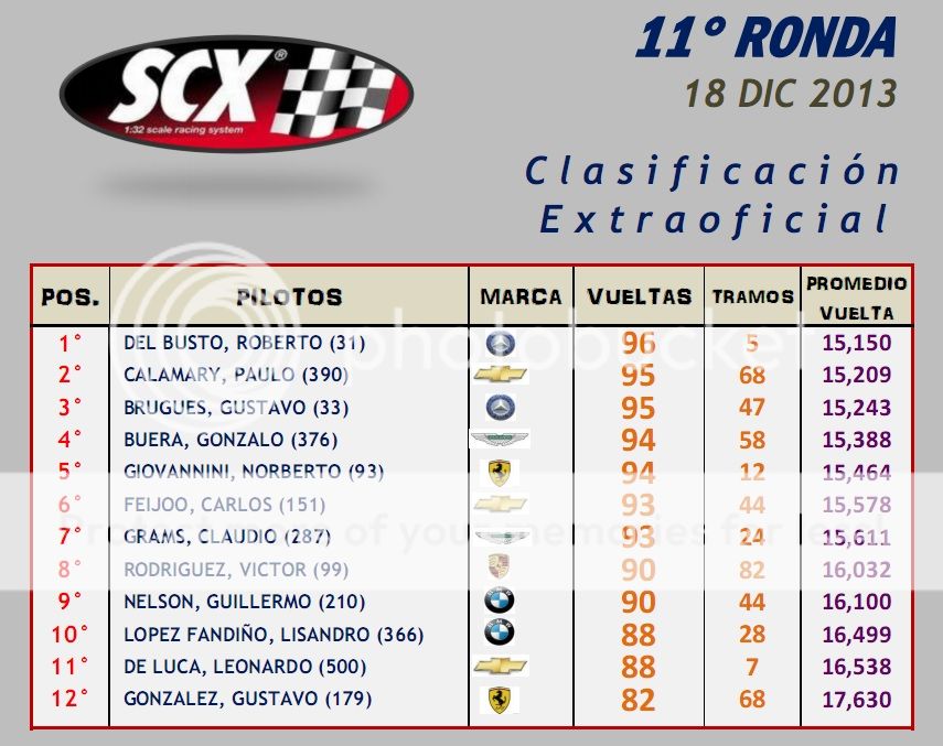 MIER 18 DIC ▬▬ 11° RONDA ▬▬ SCX ▬ CLASIFICACIÓN TEMPORADASCX-Ronda11-Resultado_zpsbc5dffc2