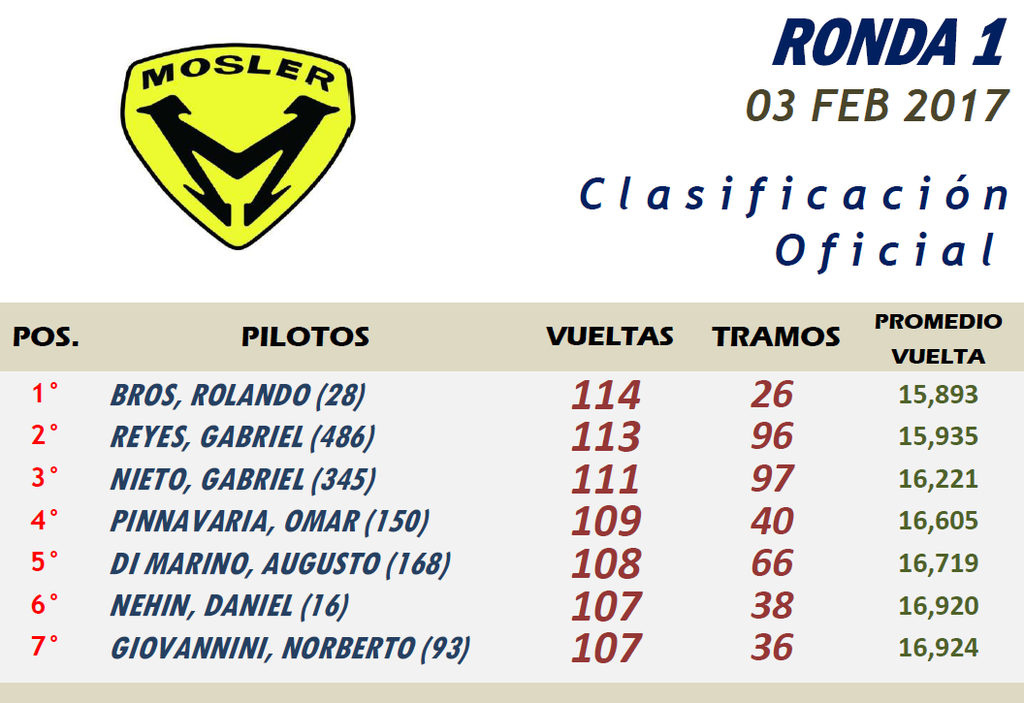 MOSLER ▬ 1° RONDA ▬ V.TÉCNICA ▬ CLASIFICACIÓN OFICIAL Presentacin%20Mosler-Resultado_zps0fdrlip0