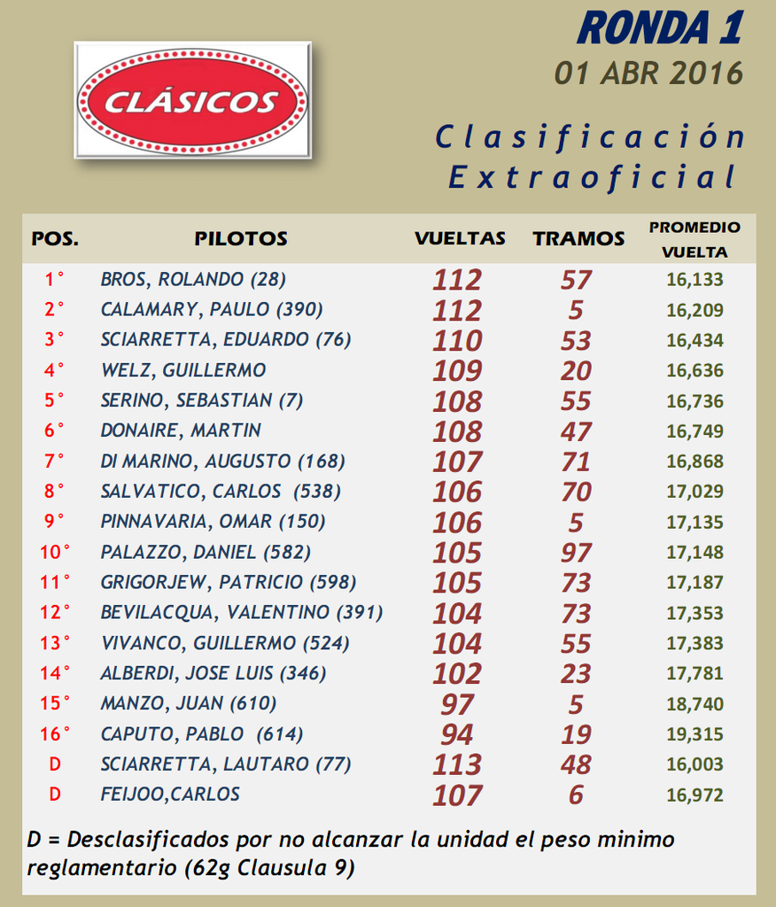 CLÁSICOS ▬▬ 1° RONDA ▬ V.TÉCNICA ▬CLASIFICACIÓN OFICIAL ▬ FOTOS Claacutesicos01-Resultado_zps0s7mkops