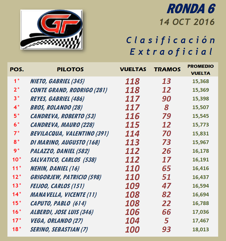 GT ▬ 6° RONDA ▬ V.TÉCNICA ▬ CLASIFICACIÓN OFICIAL GT06-Resultado_zpswnjzbhp9