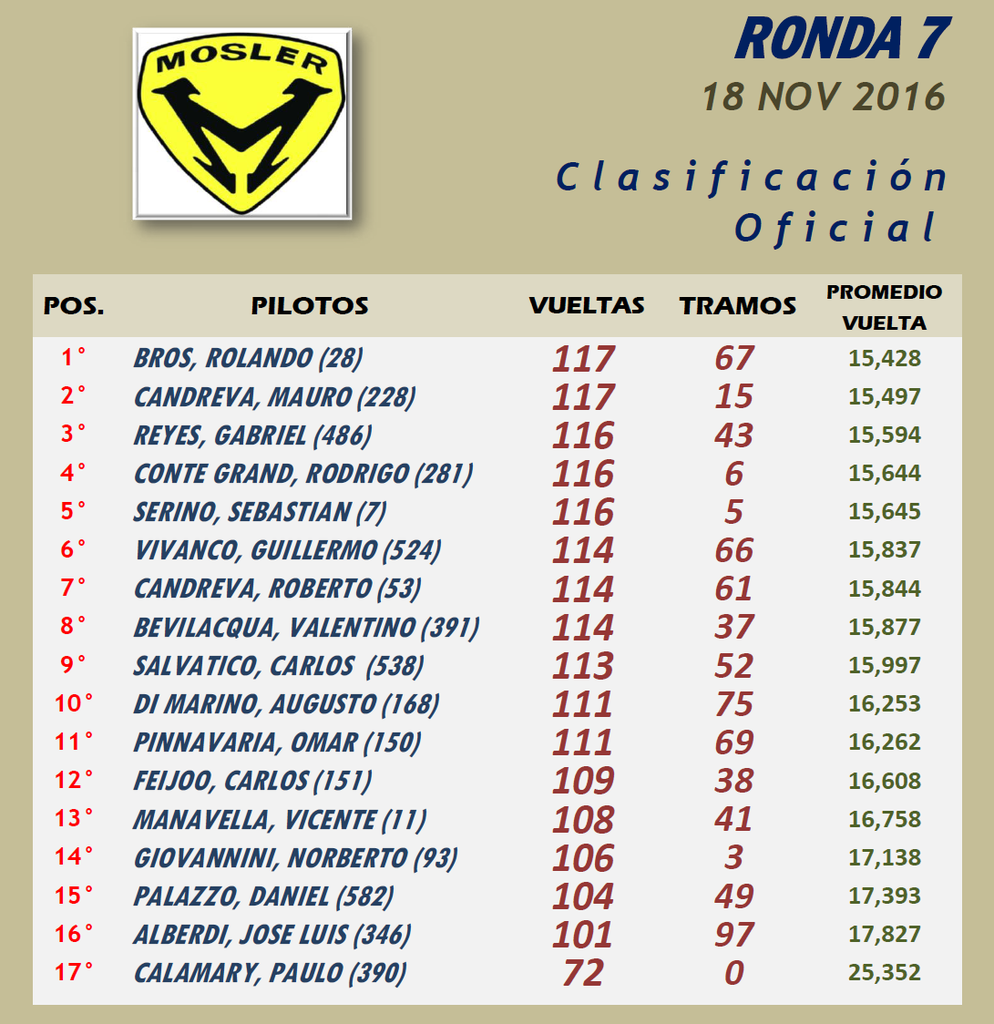 MOSLER ▬ 7° RONDA ▬ V.TÉCNICA ▬▬ CLASIFICACIÓN OFICIAL MOSER-Resultado_zpszheaazwn