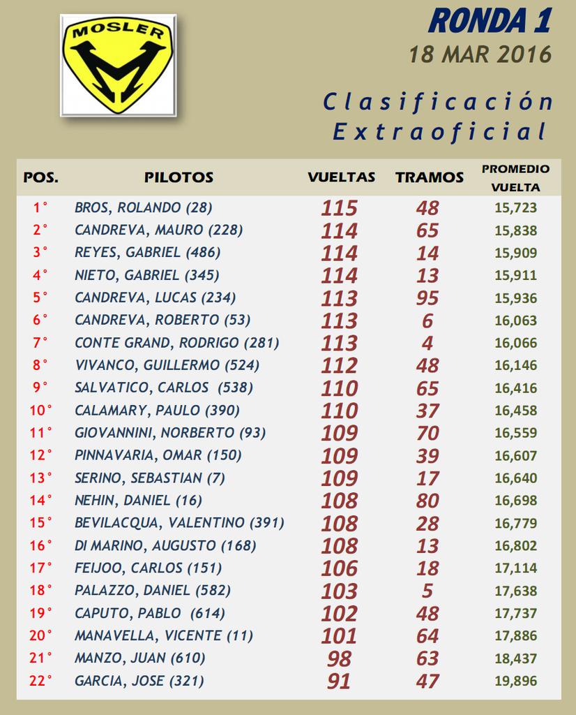 MOSLER ▬▬ 1° RONDA ▬ V.TÉCNICA ▬ CLASIFICACIÓN OFICIAL ▬ FOTOS Y MAS ... - Página 2 Mosler01-Resultado_zpsnoddmokj