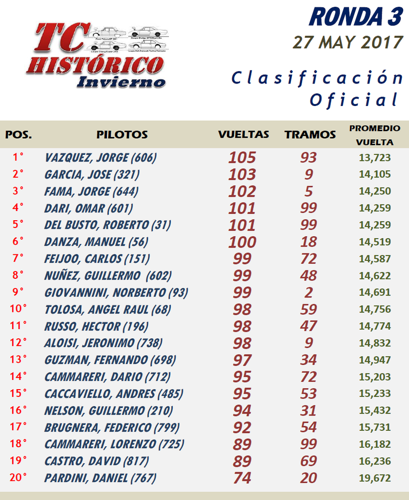 TC Histórico Invierno ▬ 3° RONDA ▬ V.TÉCNICA ▬▬ CLASIFICACIÓN OFICIAL TCH3-r_zps7ebebqdo