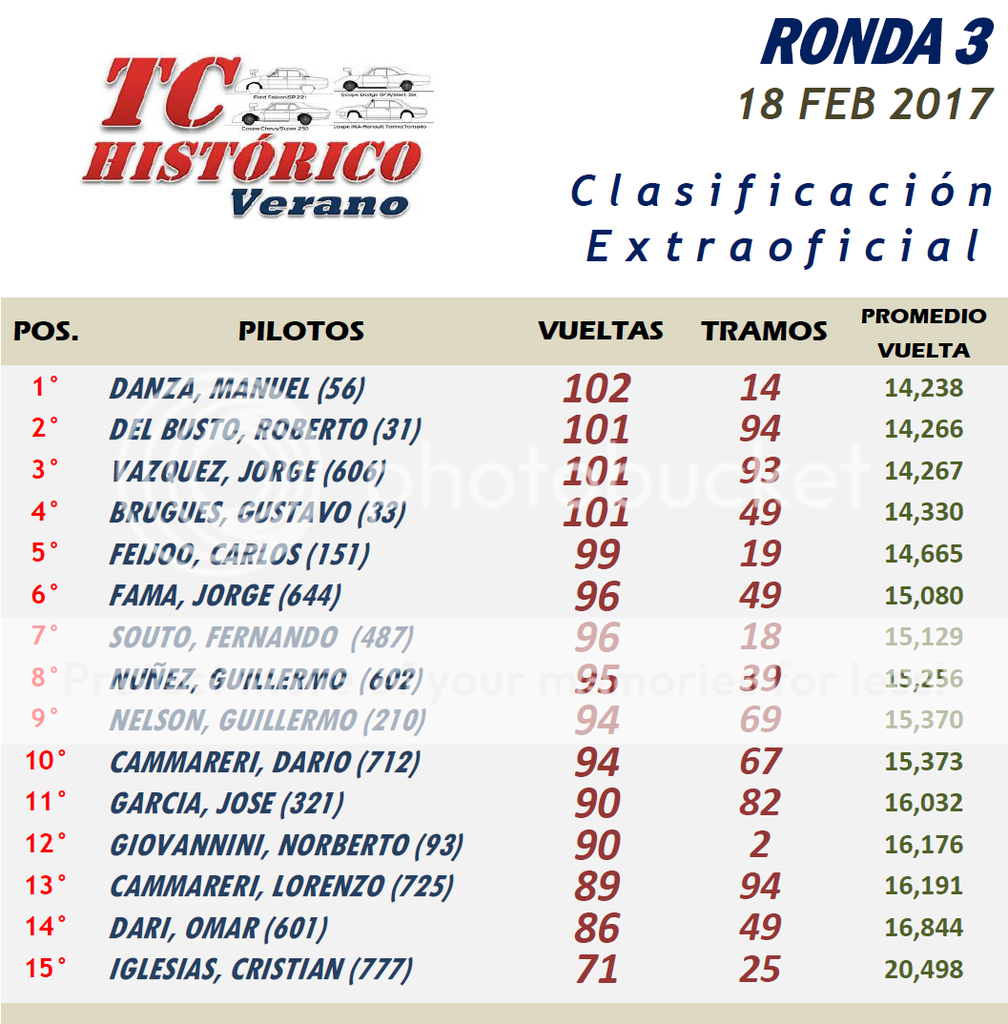 TC Histórico Verano ▬ 3° RONDA ▬ V.TÉCNICA ▬ CLASIFICACIÓN OFICIAL TChistorico03-Resultado_zpsogkqus51