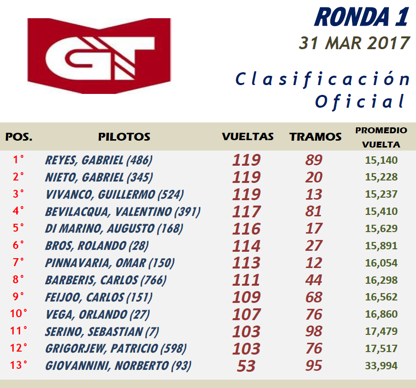 GT ▬ 1° RONDA ▬ V.TECNICA ▬ FOTOS ▬ CLASIFICACIÓN OFICIAL PresentacinGT-Resultado_zpso2ylxqvj