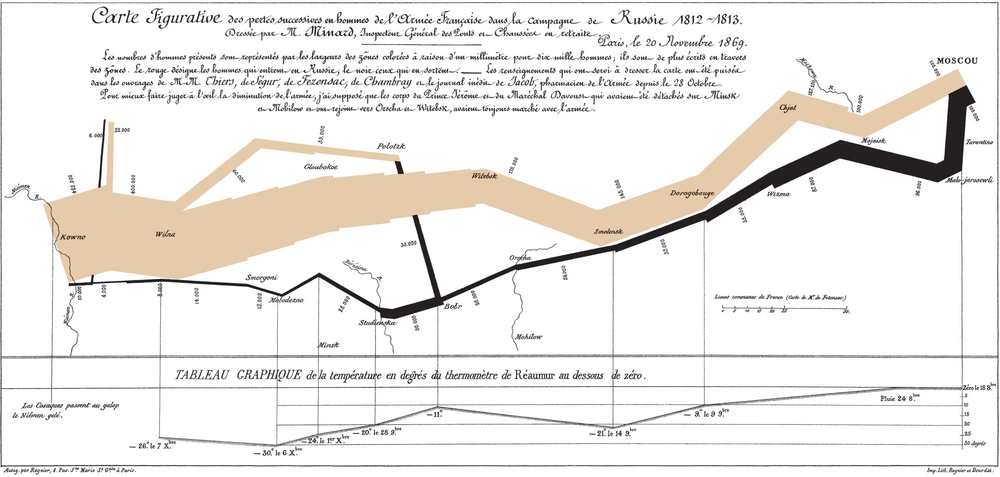 1812 Moscow march and retreat 1000px-Minard_zps35db097c