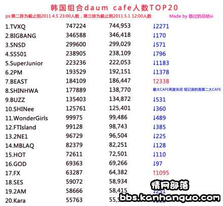 [info] Daum Ranking en Mayo 2011  Daumfancafe-may2011