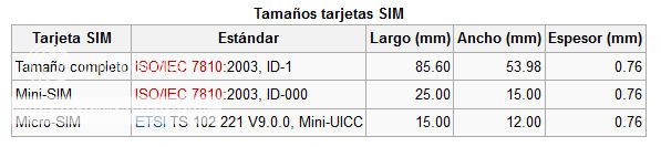 Como convertir una tarjeta SIM en micro-SIM Tamao-SIM