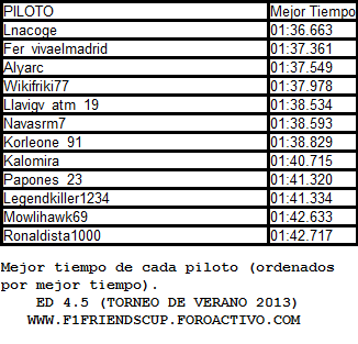 Resultados de la prueba de rendimiento y elección de monoplazas Mejortiempopilotos_zps8aea2bc4