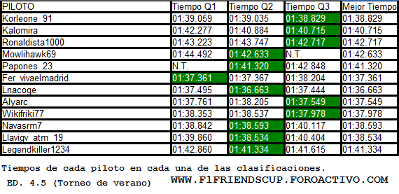 Resultados de la prueba de rendimiento y elección de monoplazas Tiemposdetodos_zpsde90560d