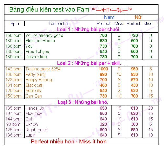 Bảng điều kiện test vào Fam —•HT•—ßµ : Bangtest