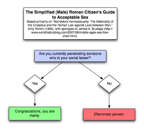 Esquema sobre conducta sexual en el hombre romano Simple_chart