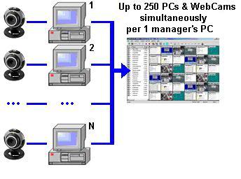 برنامج Hidden CameraV2.31 لمراقبة كل مايحدث علي شاشات الأجهزة المشتركة معك في الشبكة Scheme