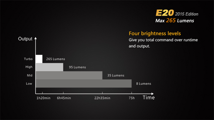 Fenix E20 2015 edition,uses Cree XP-E2 LED and two AA batteries,max 265 lumens 201582416490070401_zpsggdditrp