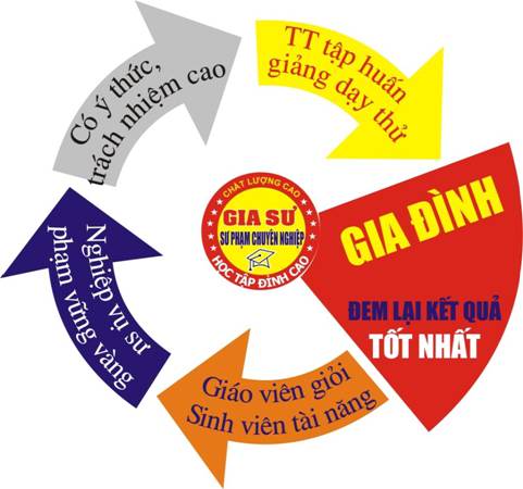 GIỚI THIỆU TRUNG TÂM GIA SƯ Quytrinhgs