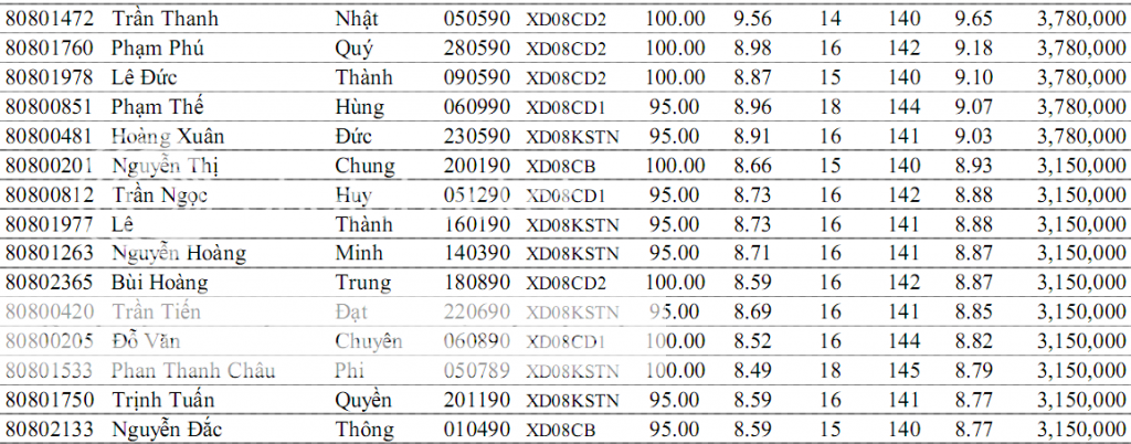 Danh sách nhận học bổng khuyến khích học kỳ 2 năm học 2011-2012 1-2