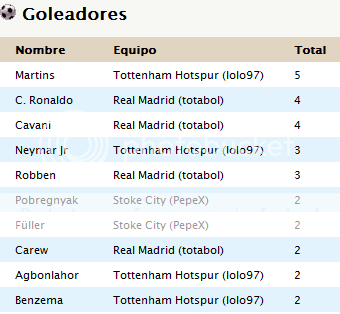 Tabla de Posiciones y Goleadores GolGrupoA