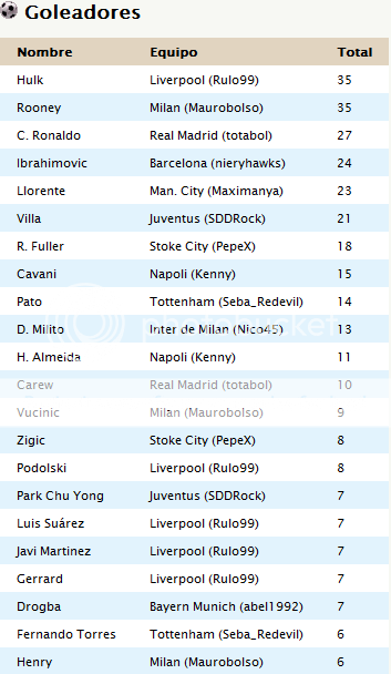 Premiaciones y Sanciones - Ap. 2013/2014 Goleadores19-05-12