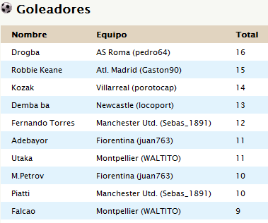 Premiaciones y Sanciones - Zona ALFA GoleadoresCL-ALFA