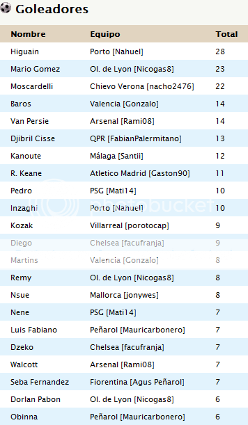 Tabla de Posiciones y Goleadores 9/6/2012 GoleadoresB9-6