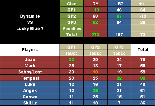 + #264 DY vs LB7 [13-9-12] DYvsLB713-9-12