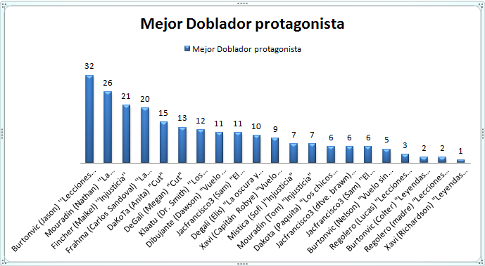 Ganadores del concurso Memorial Emilio Sánchez 2012 (Aguilas 2012) Mejordobladorprotagonista