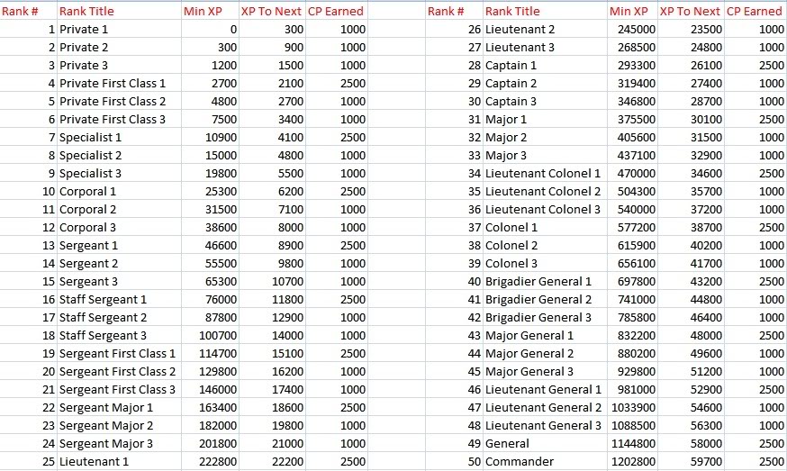  Puntos XP Lista Black Ops BlackOpsRankProgression