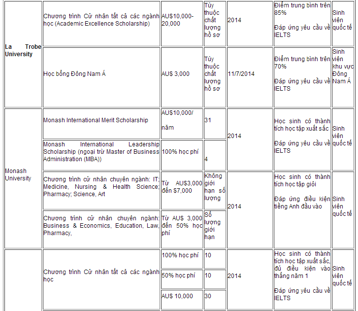 Học bổng du học Úc 2014 - Học bổng cho chương trình cử nhân 6_zps2f25b3d7